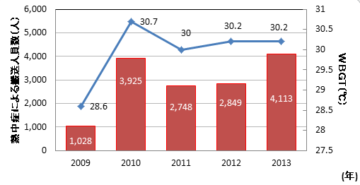 熱中症による搬送人数及びWBGTの変化